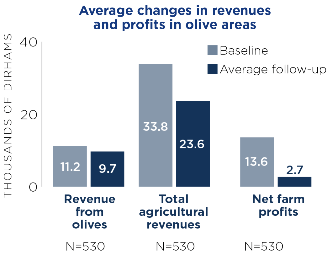 Average changes in revenues
and profits in olive areas.