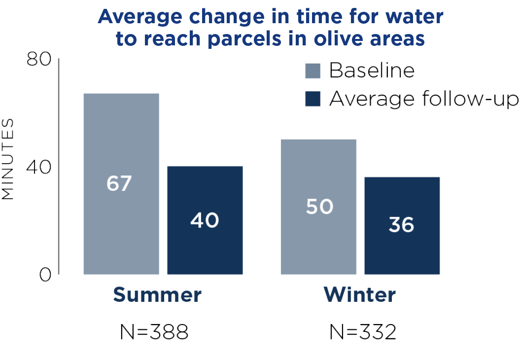 Average change in time for water
to reach parcels in olive areas.