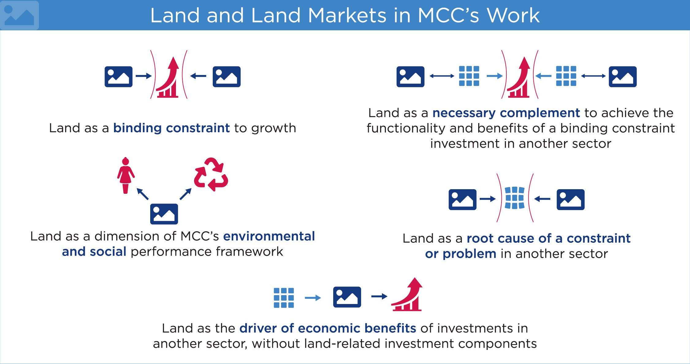 The 5 ways land and land markets typically appear in MCC’s work