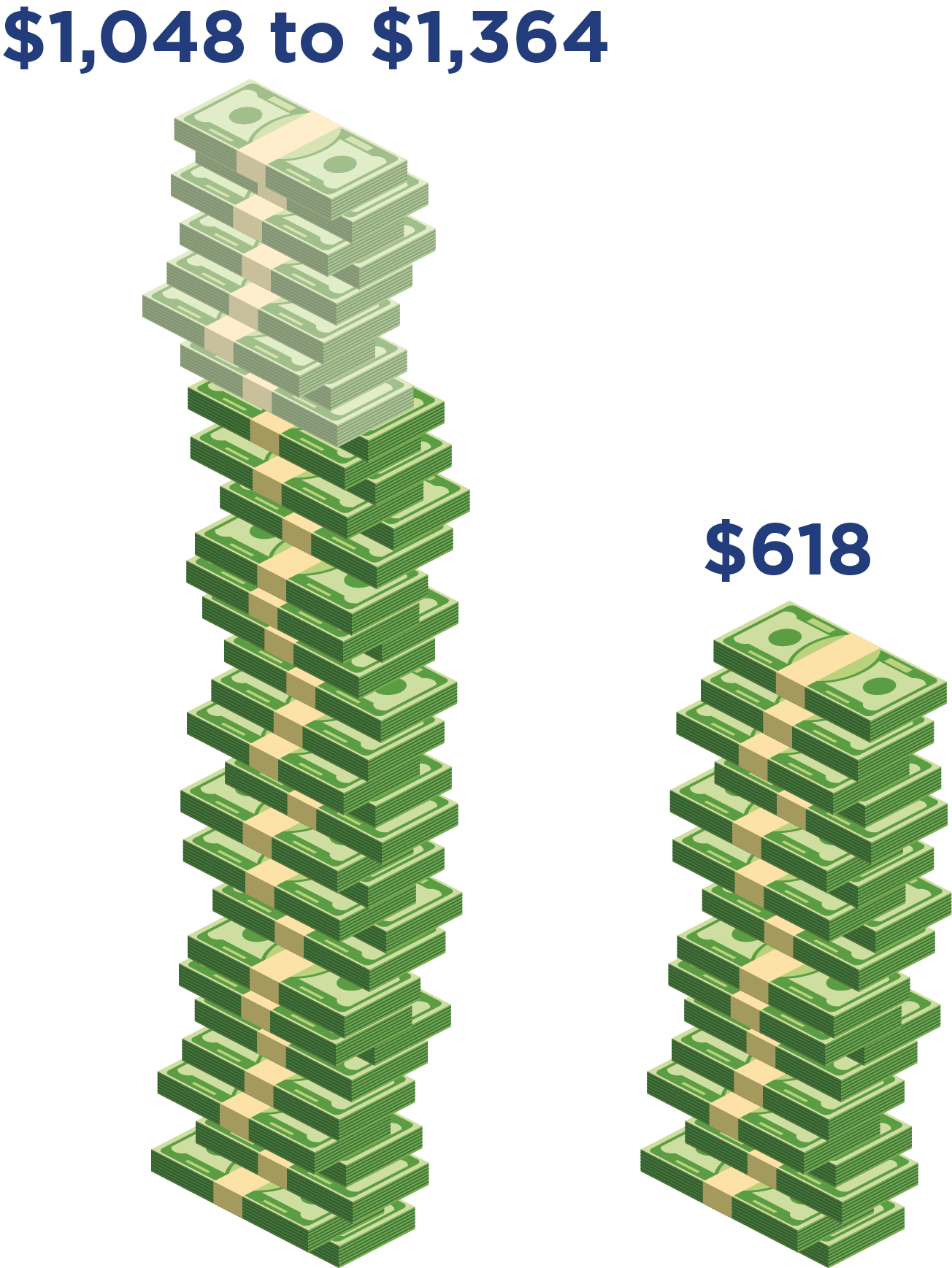 SDSU-Georgia graduates had earned wages from $1,048 to $1,364. Comparison group graduates earned $618.