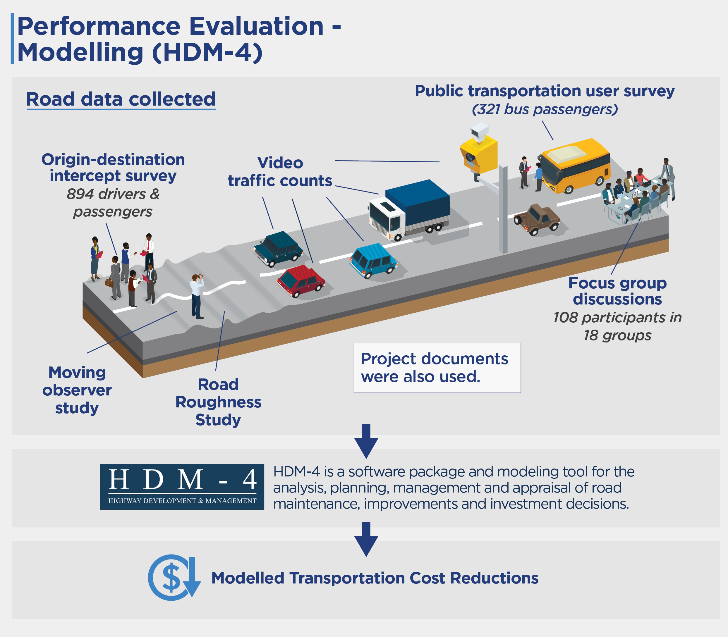 This evaluation used HDM-4 modeling. The road data collected included an origin-destination intercept survey of 894 drivers and passengers; a moving observer study; video traffic counts; public a transportation user survey of 321 bus passengers, and focus group discussions of 108 participants in 18 groups. Project documents were also used. This data was analyzed in HDM-4 software, used to analyze, plan, manage and appraise road maintenance, improvements and investment decisions, resulting in modeled transporation cost reductions.