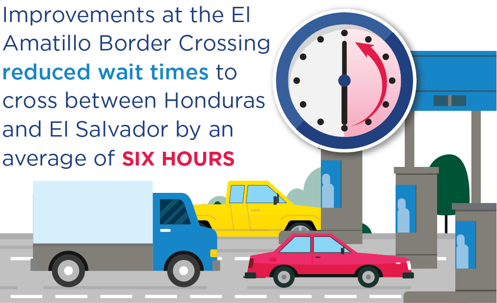 Image of traffic with text: Improvement at the El Amatillo Border Crossing reduced wait times to cross between Honduras and El Salvador by an average of SIX HOURS.