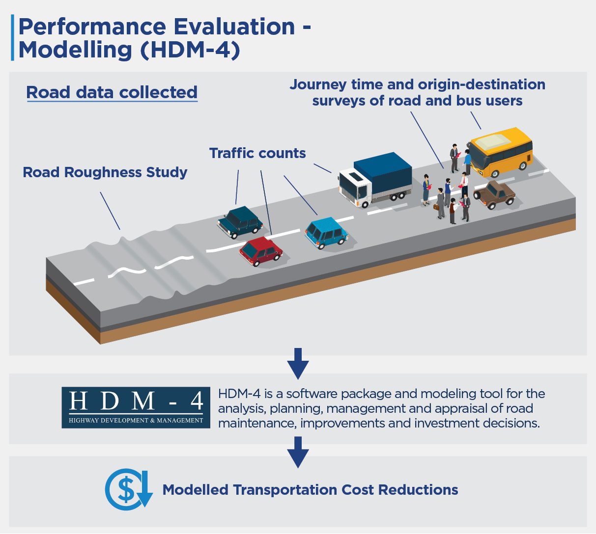 HDM-4 Graphic: HDM-4 is a software package and modeling took for the analysis, planning, management, and appraisal of road maintenance, improvements and investment decisions. Road data collected: Road Roughness Study  / Traffic count / Journey time and origin destination surveys of road and road users. HDM-4 modelled transportation Cost Reductions
