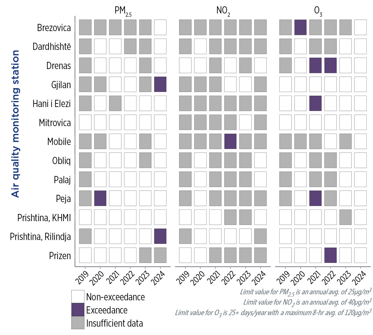Figure shows air quality monitoring staions on the Y-axis and each year 2019-2024 on the x-axis, highlighting which/when stations did not exceed, exceeded standards, or there was insufficient data.