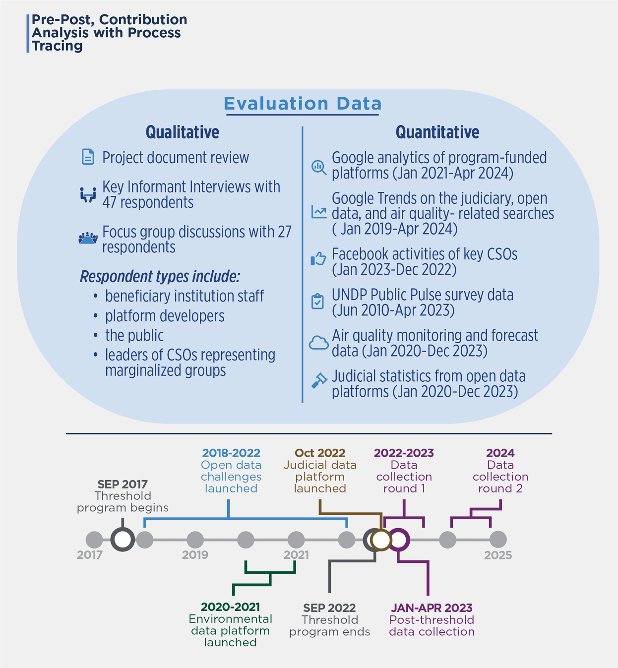Figure: Pre-Post, Contribution Analysis with Process Tracing.
Figure lists Qualitative and Quantitative methods used to collect evaluation data, including: Qualitative: project document review, key informant interviews with 47 respondents, focus group discussions with 27 respondents; Qualtitative: Project document review, Key Informant Interviews with 47 respondents, Focus group discussions with 27 respondents - Respondent types include:beneficiary institution staff, platform developers, the public, leaders of CSOs representing marginalized groups 
Quantitative: Google analytics of program-funded platforms (Jan 2021-Apr 2024), Google Trends on the judiciary, open data, and air quality- related searches ( Jan 2019-Apr 2024), Facebook activities of key CSOs (Jan 2023-Dec 2022), UNDP Public Pulse survey data (Jun 2010-Apr 2023), Air quality monitoring and forecast data (Jan 2020-Dec 2023), Judicial statistics from open data platforms (Jan 2020-Dec 2023).
Figure includes a timeline of evaluation milestones, including: 2017 - Threshold program begins, 2018-2022 - Open data challenges launched, 2020-2021 - Environment al data platform launched, Sep 2022 - Threshold program ends, Oct 2022 - Judicial program launched, 2022-2023 - Data collection round 1, Jan-Apr 2023 - Post-threshold data collection, and 2024- Data collection round 2
