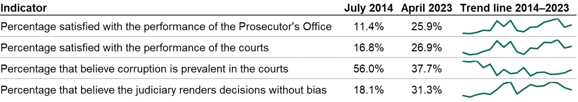Percentage satisfied with the performance of the Prosecutor's office:  July 2014 - 11.4%, April 2023 - 25.9%, and a visual of a trend line from 2014-2023.
Percentage satisfied with the performance of the courts:  July 2014 - 16.8%, April 2023 - 26.9%, and a visual of a trend line from 2014-2023.
Percentage that believe corruption is prevalent in the courts:  July 2014 - 56.0%, April 2023 - 37.7%, and a visual of a trend line from 2014-2023.
Percentage that believe the judiciary renders decisions without bias:  July 2014 - 18.1%, April 2023 - 31.3%, and a visual of a trend line from 2014-2023.