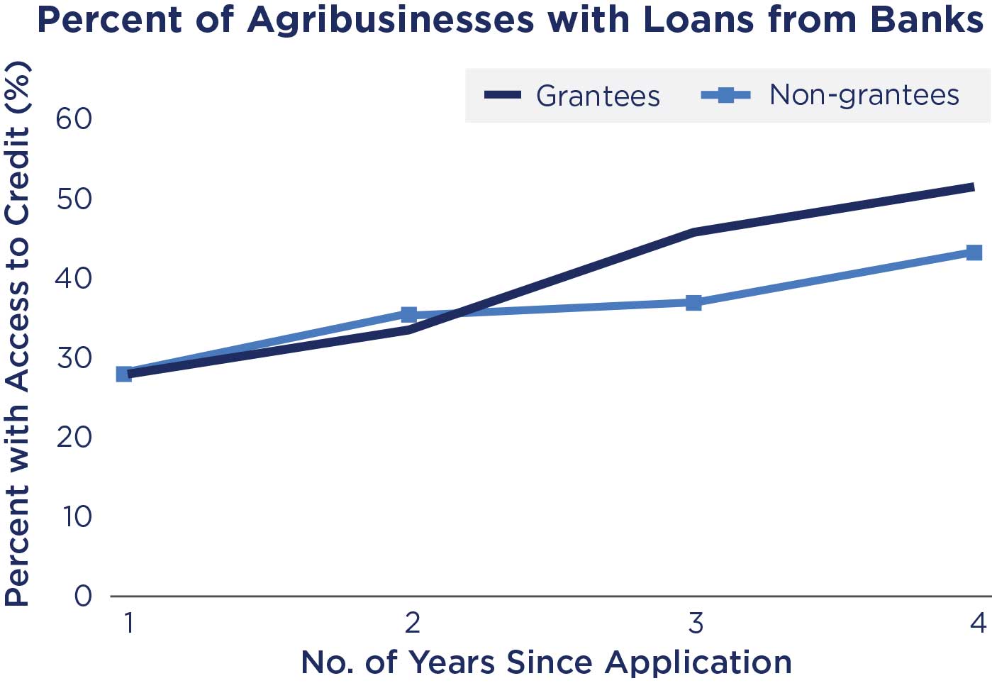 Chart of the Percent of Agribusinesses with Loans from Banks