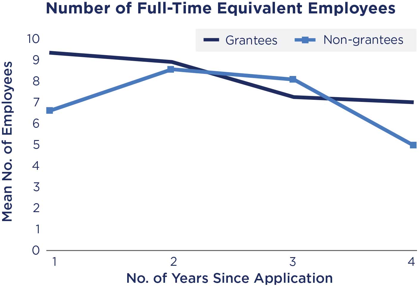 Chart of the Number of Full-Time Equivalent Employees