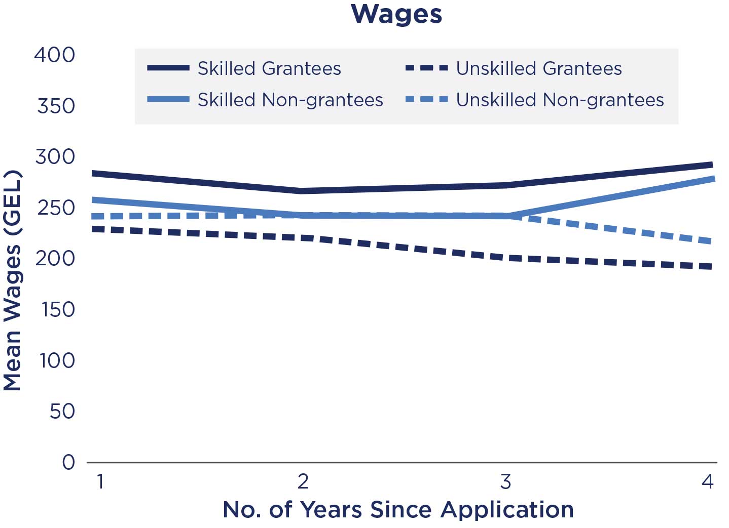 Chart of Wages