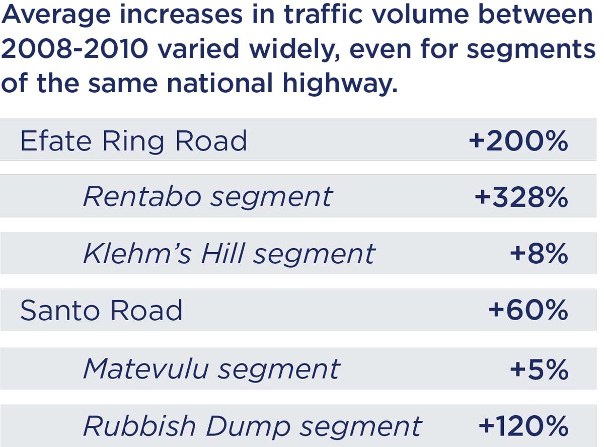 Graphic of average increases in traffic volume.