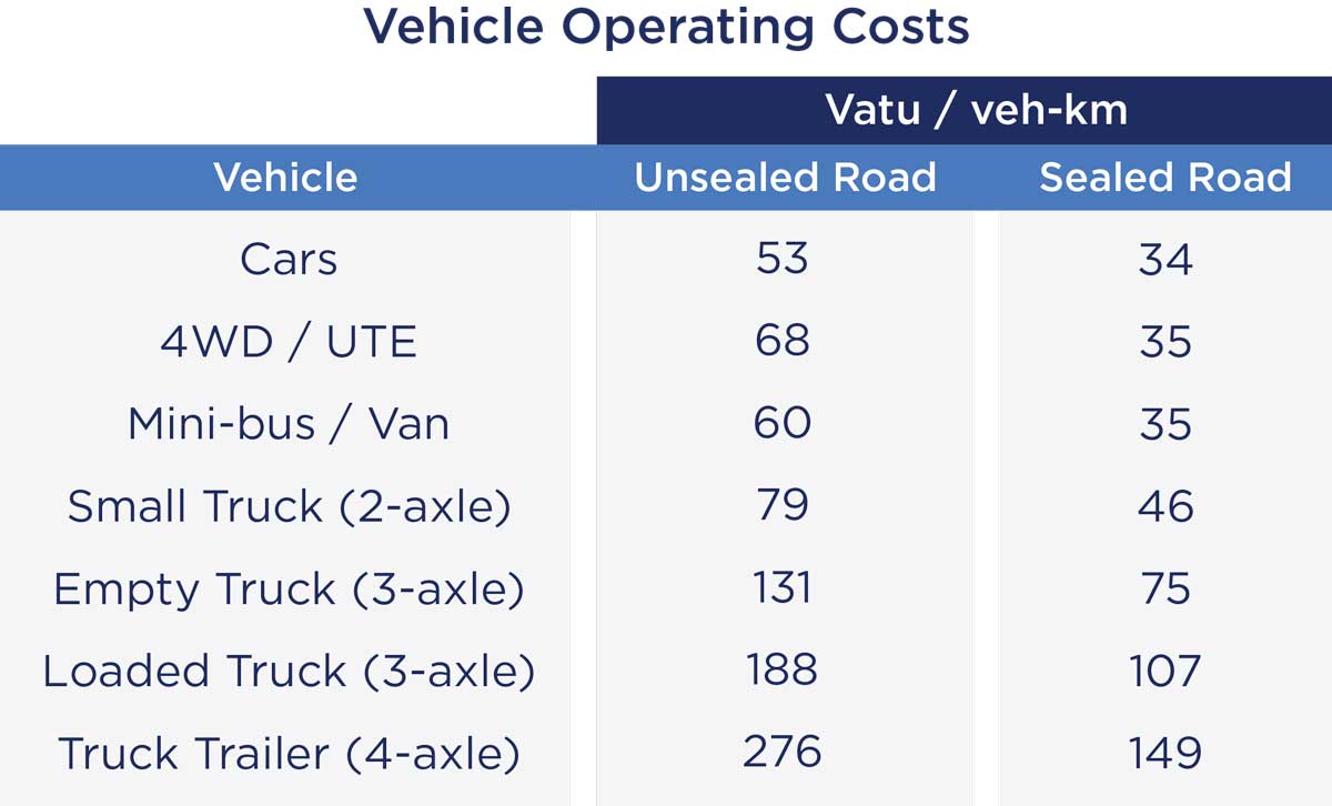 Chart of Vehicle Operating Costs