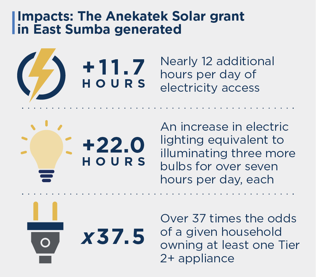 Impacts of the Anekatek Solar grant