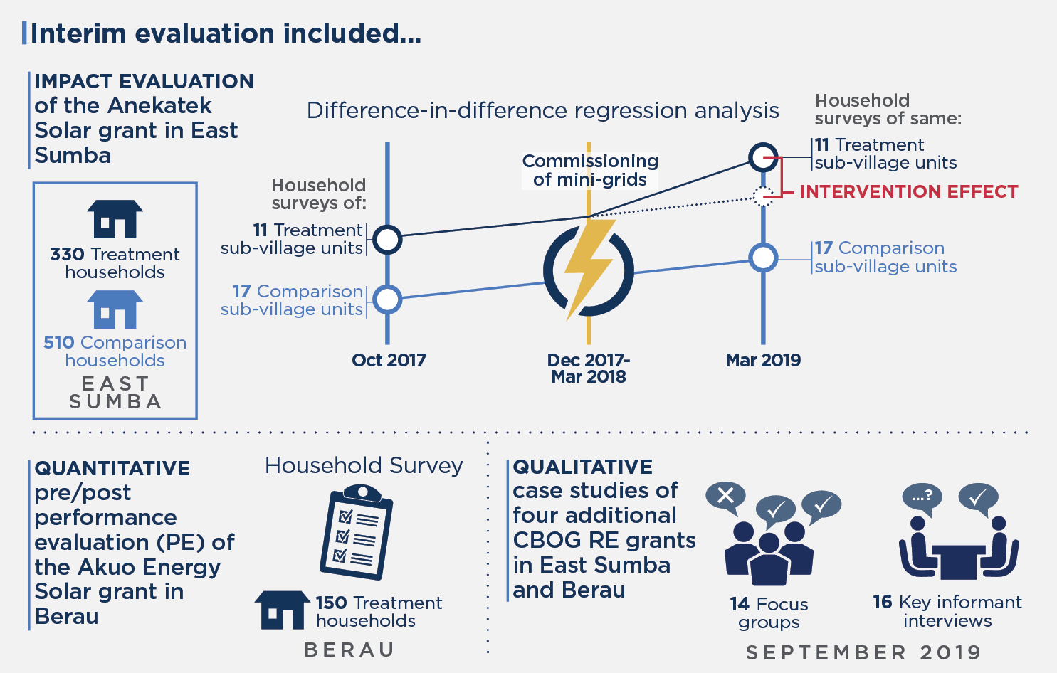 Evaluation methodology and data collection details