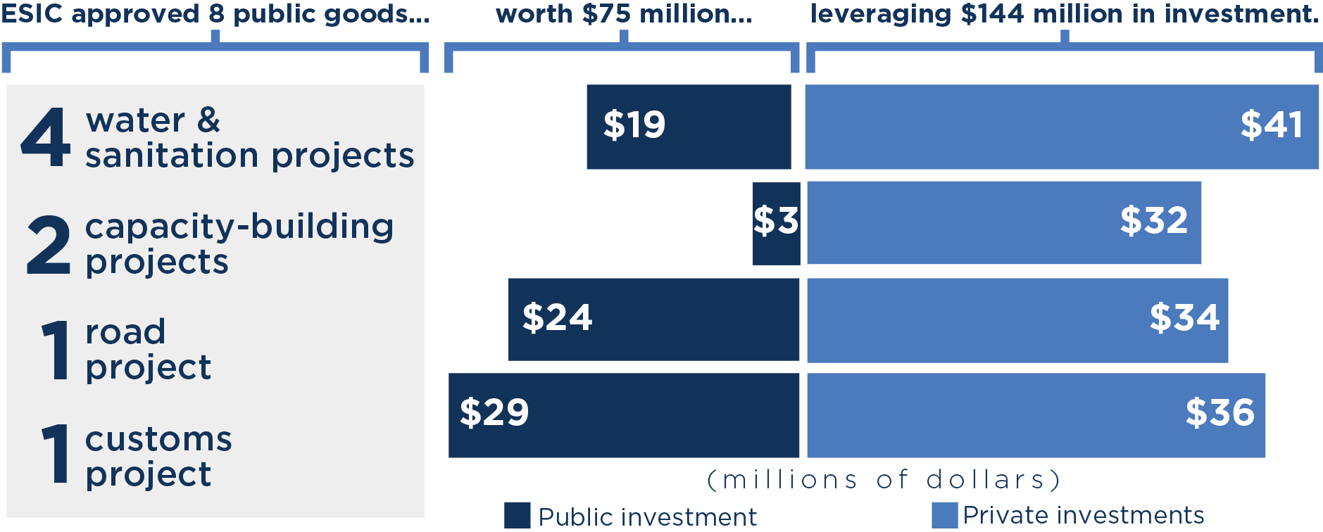 Investments in public goods