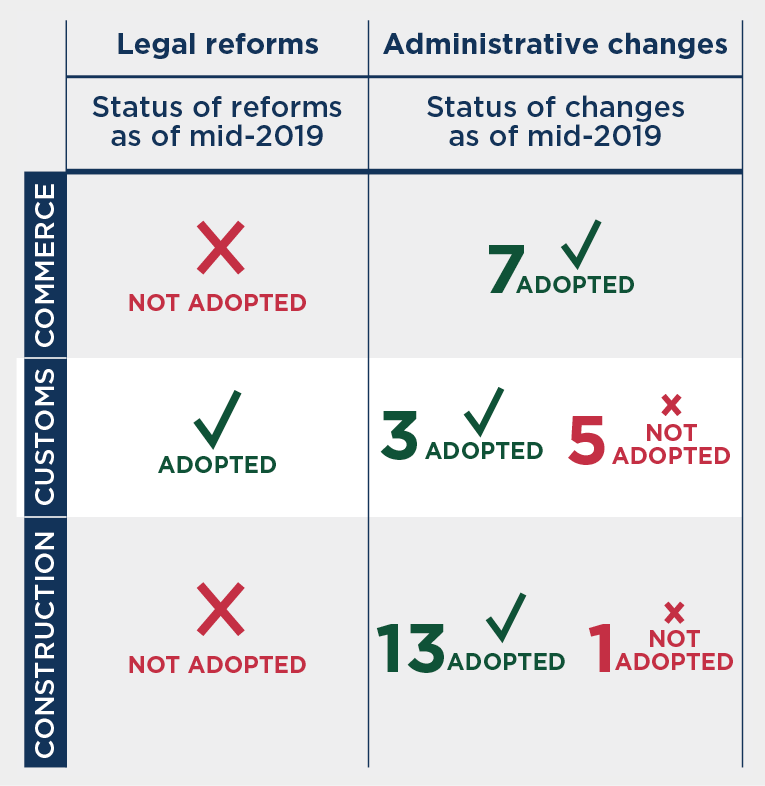 Legal reforms and regulatory changes