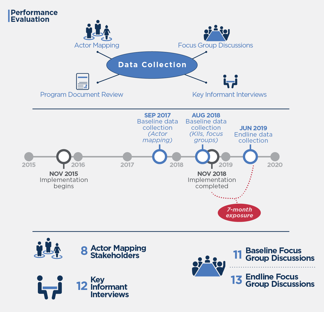 Evaluation methodology and data collection details
