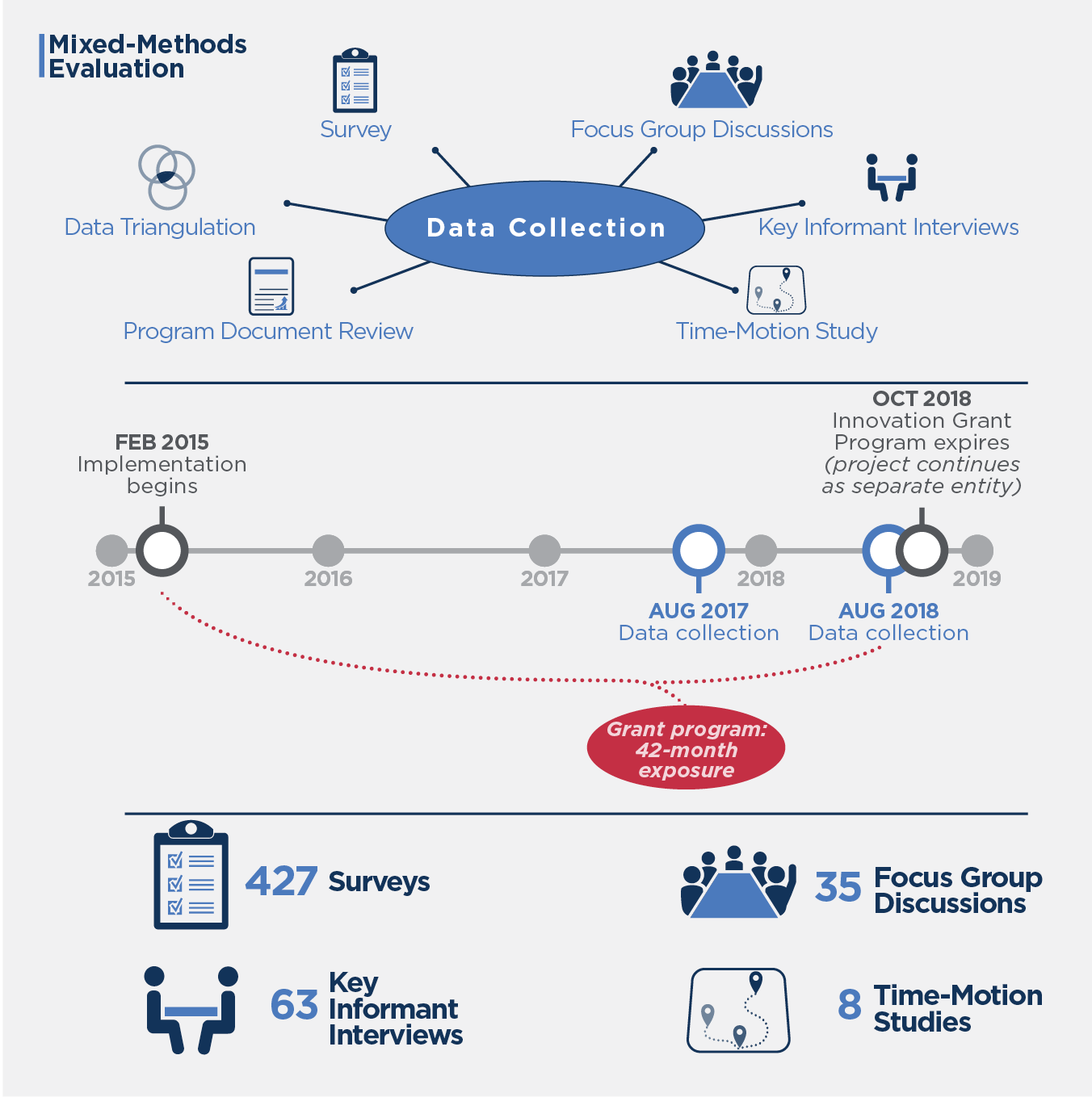 Evaluation methodology and data collection details