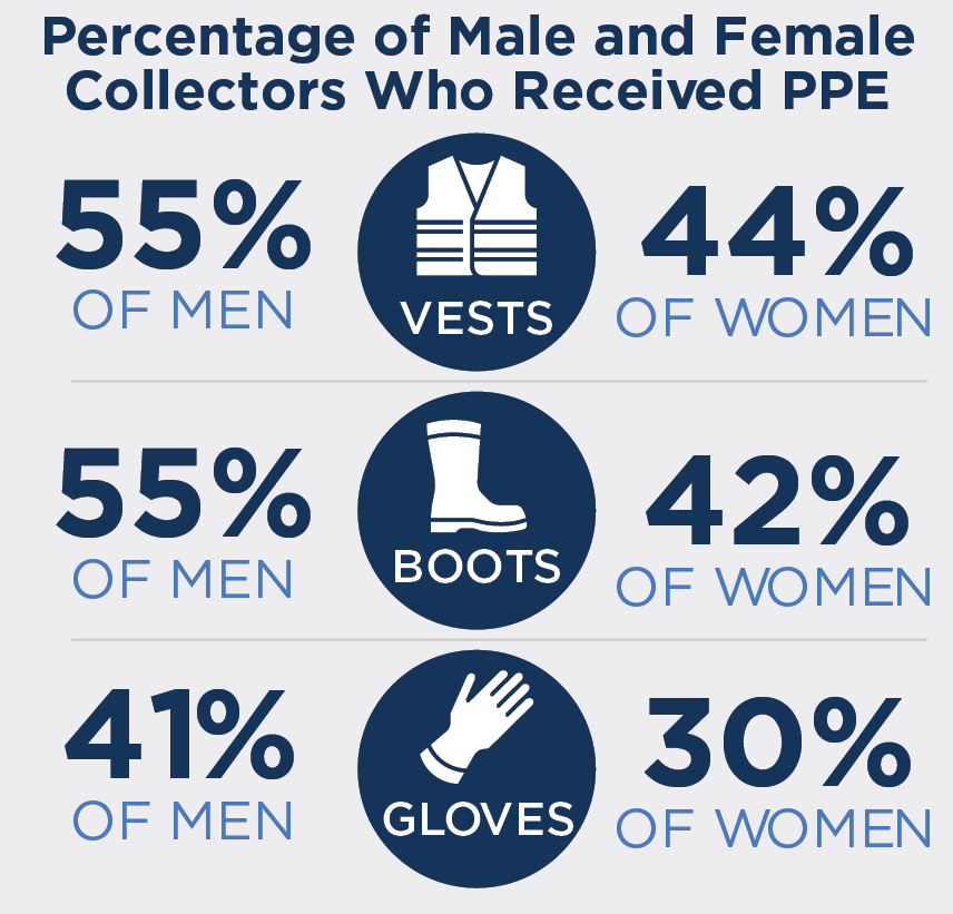 Percentages of men and women receiving personal protective equipment