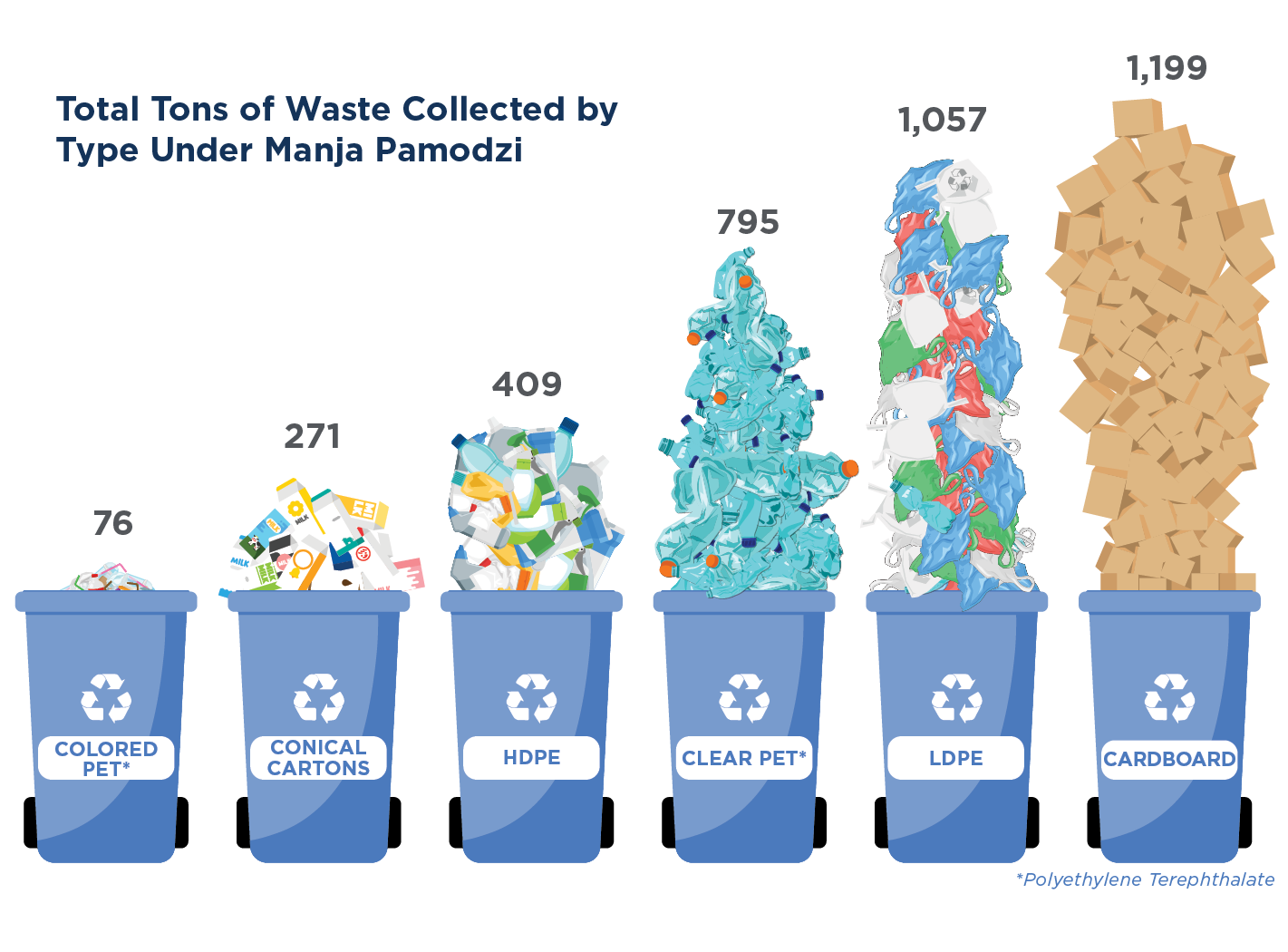 Creating A Sustainable Recycling Value Chain In Lusaka