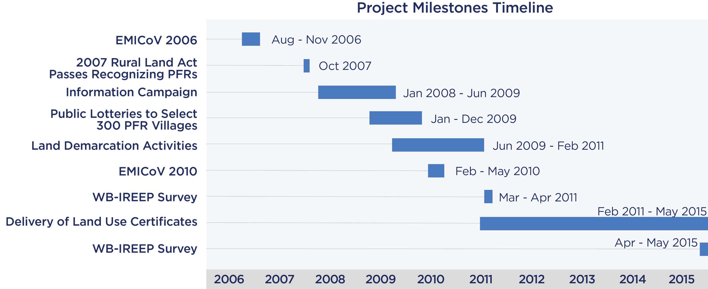 Project Milestones Timeline