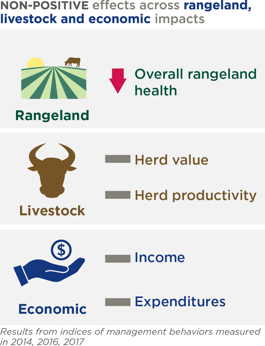 effects of rangeland livestock and economic impacts