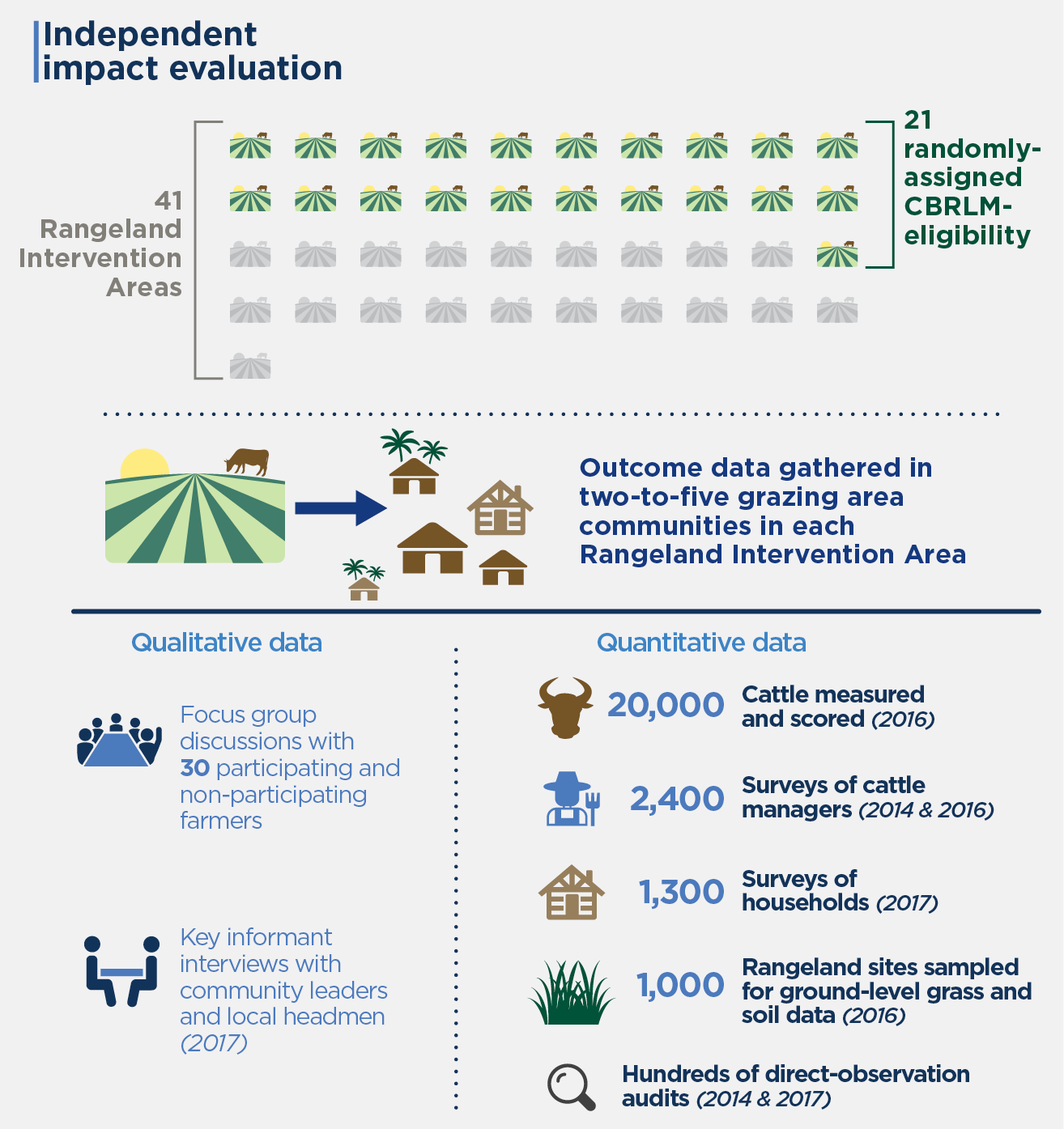 Evaluation methodology and data collection details