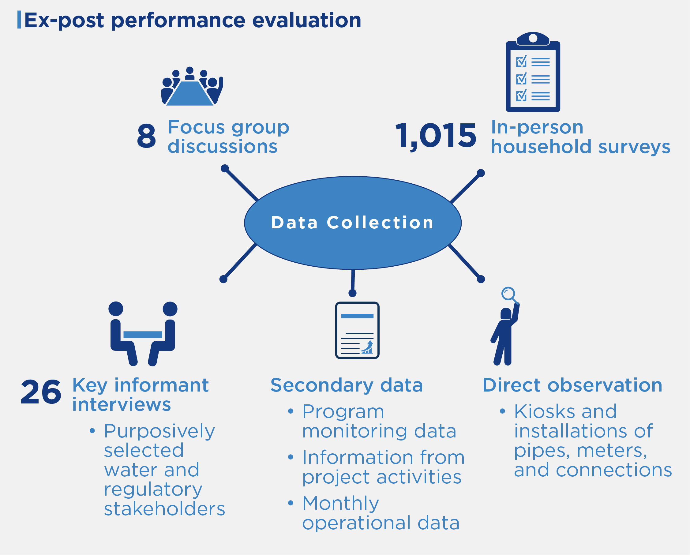 This was an ex-post performance evaluation. Data collection consisted of 8 focus group discussions, 1,015 in-person household surveys, 26 key informant interviews, secondary data, and direct observation.