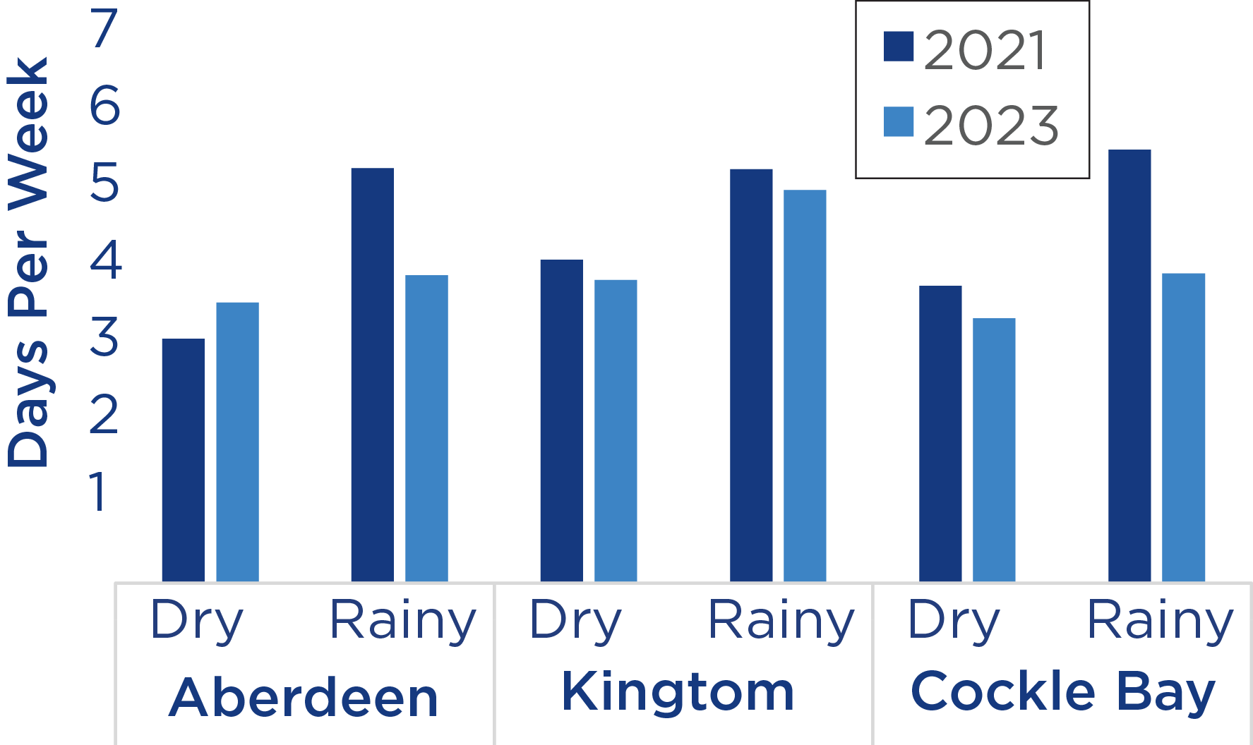 Piped water supply decreased during the rainy season and remained unchanged during the dry season.