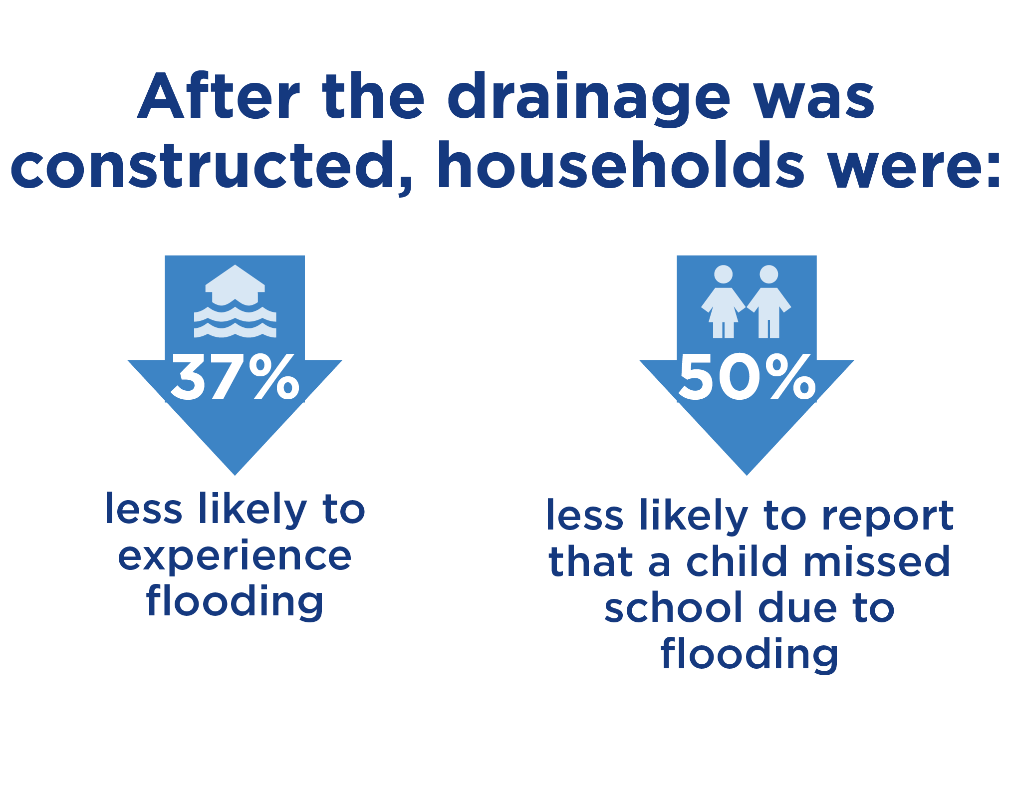 After the drainage was constructed, households were 37% less likely to experience flooding, and 50% less likely to report that a child missed school due to flooding.