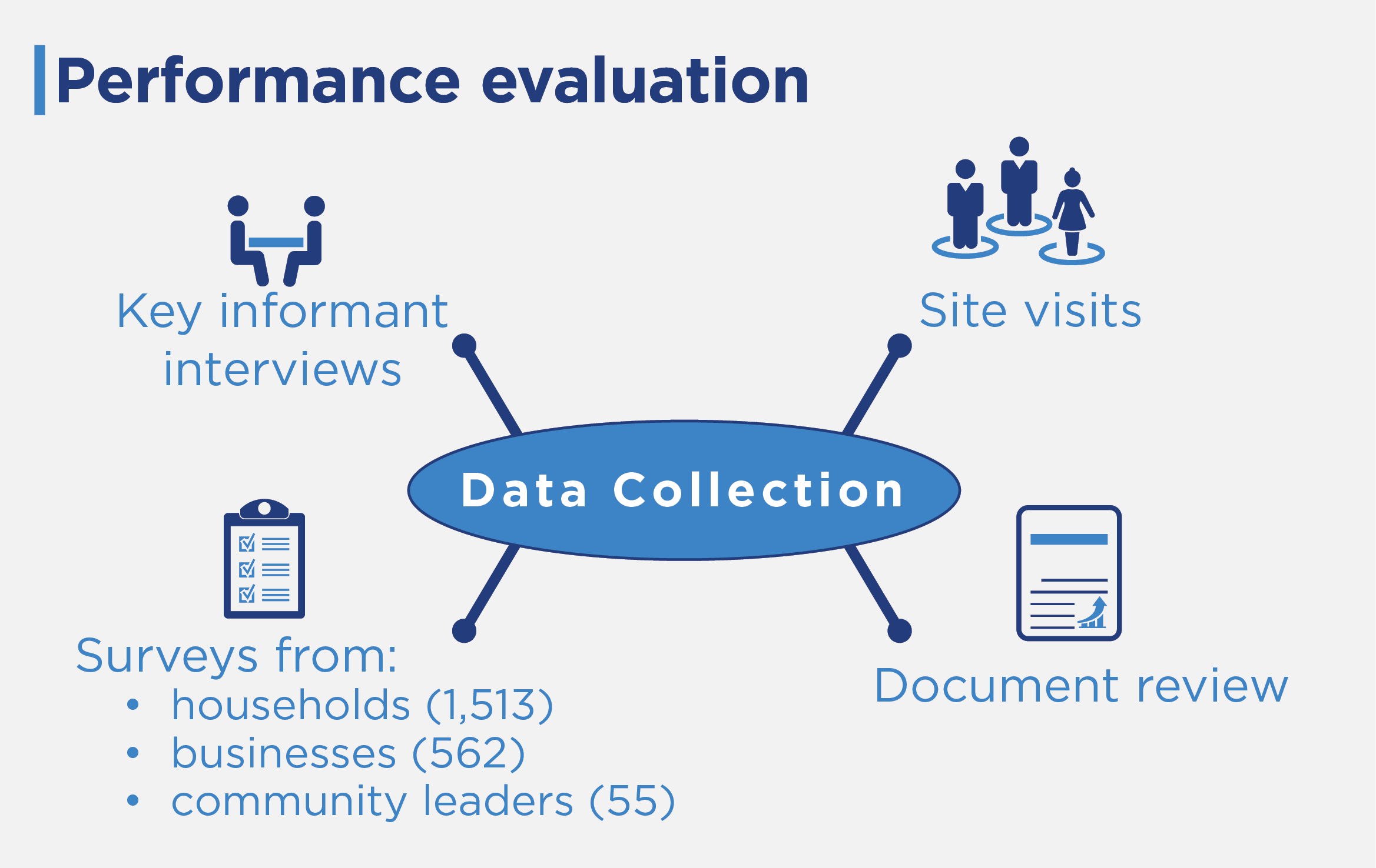 Data collection was from key informant interviews, site visits, document review and surveys from households (1,513), businesses (562) and community leaders (55).