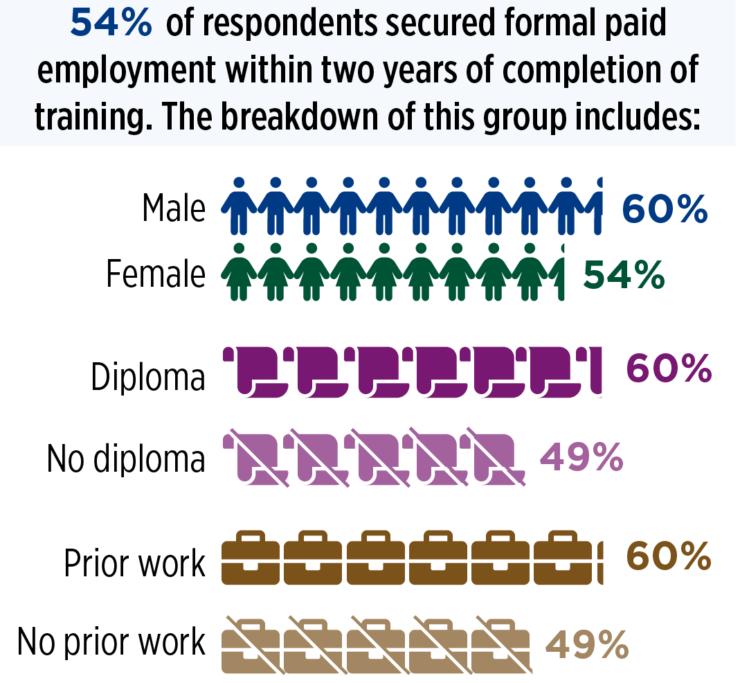 Figure: Participants’ formal employment rates since training completion were significantly higher for men than women (60 versus 54 percent), those with a high school diploma than those without one (60 versus 49 percent), and those with work experience prior to the program than those without (63 versus 49 percent).