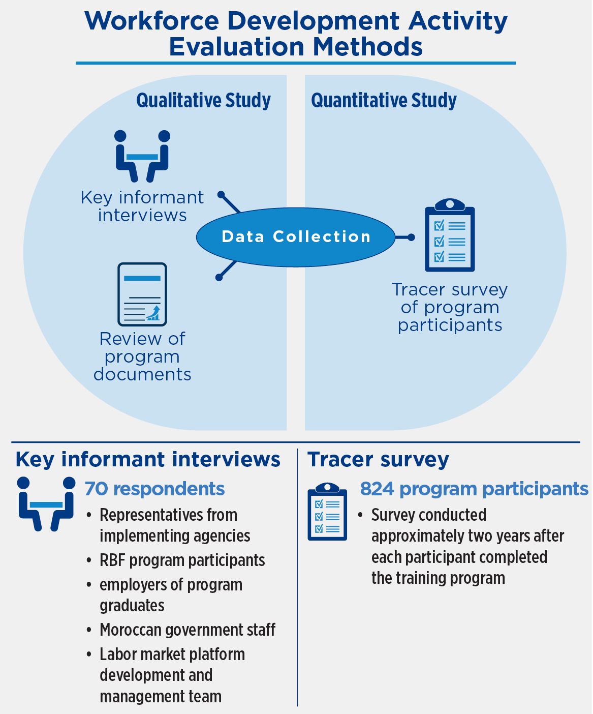 Figure: Workforce Development Activity Evaluation Methods. Qualitative Study and data collection included: key informant interviews and review of program documents. The qualitative study and data collection included a tracer survey of program participants. Key informant interviews included 70 respondents with representatives from implementing agencies, RDB program participants, employers of program graduates, Moroccan government staff, and Labor market platform development and management team. The Tracer survey included 824 program participants. The survey was conducted approximately two years after each participant completed the training program. 
