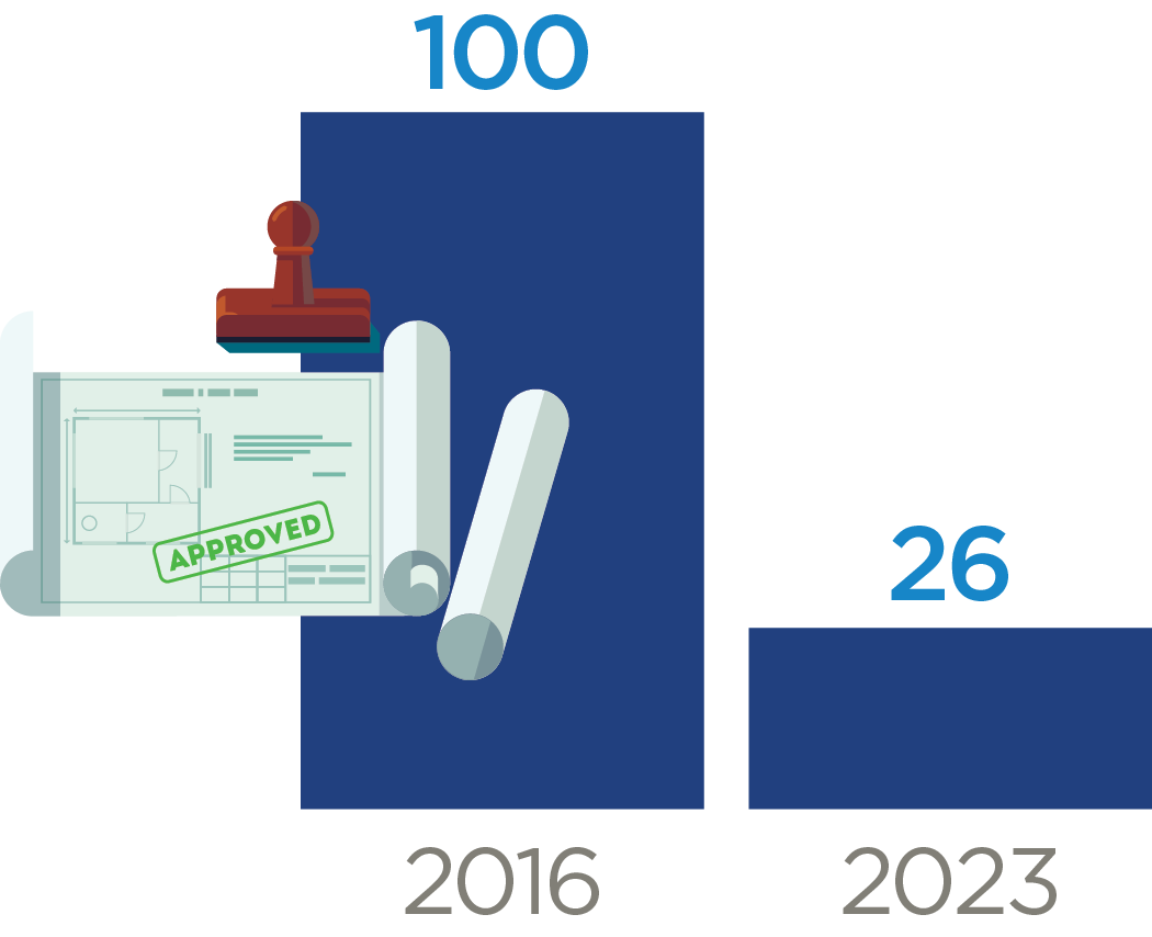 Average days to obtain a construction-related permit dropped from 100 days to 26.