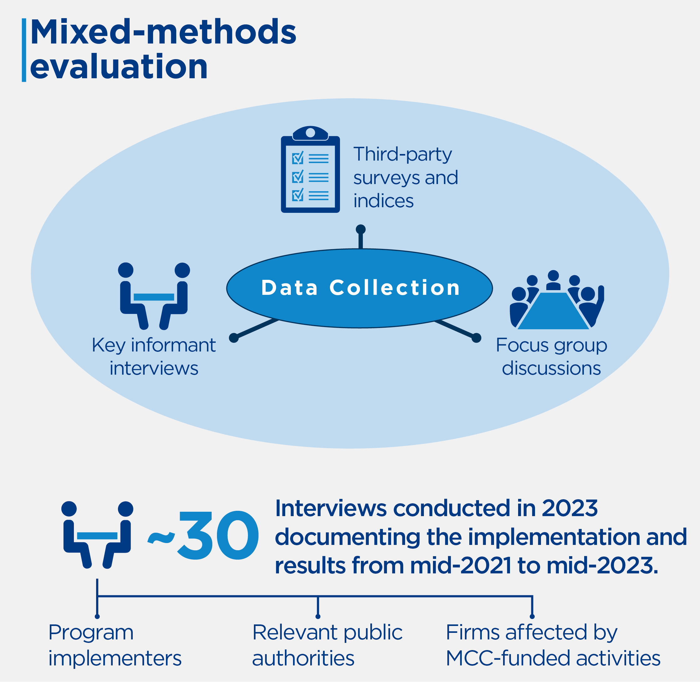 The evaluation used mixed-methods, with data sources being third-party surveys, focus group discussions and key informant interviews. There were about 30 interviews conducted in 2023 documenting the implementation and results from mid-2021 to mid-2023. The interviews represted program implementers, relevant public authorities and firms affected by MCC-funded activities.