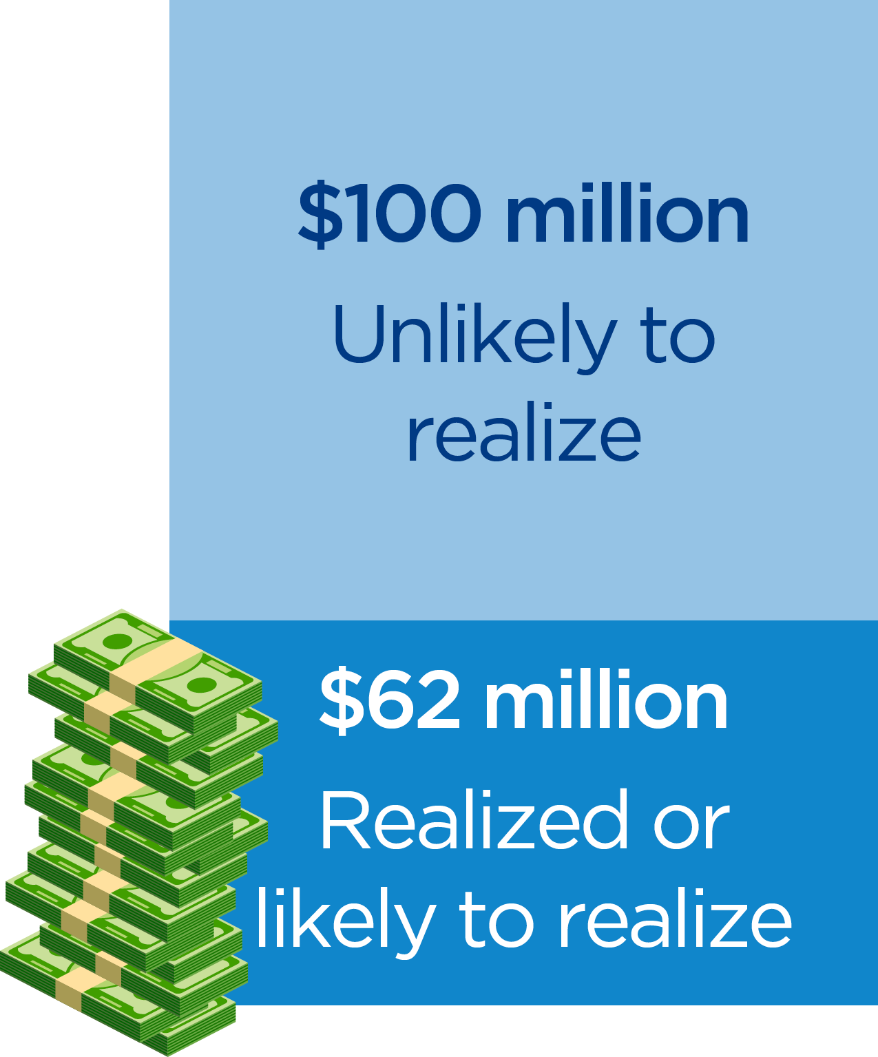 $100 million dollars of investment from the PPP are unlikely to be realized. $62 million are realized or likely to be realized.