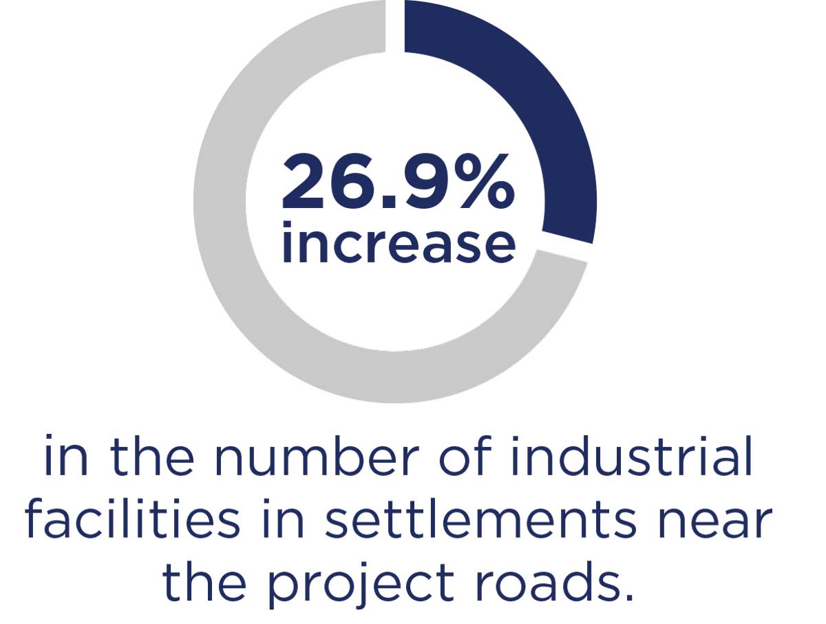 26.9% increase in the number of industrial facilities in settlements near the project roads.