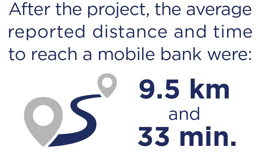 Graphic text: After the project, the average reported distance and time to reach a mobile bank were 9.5km and 33 min.