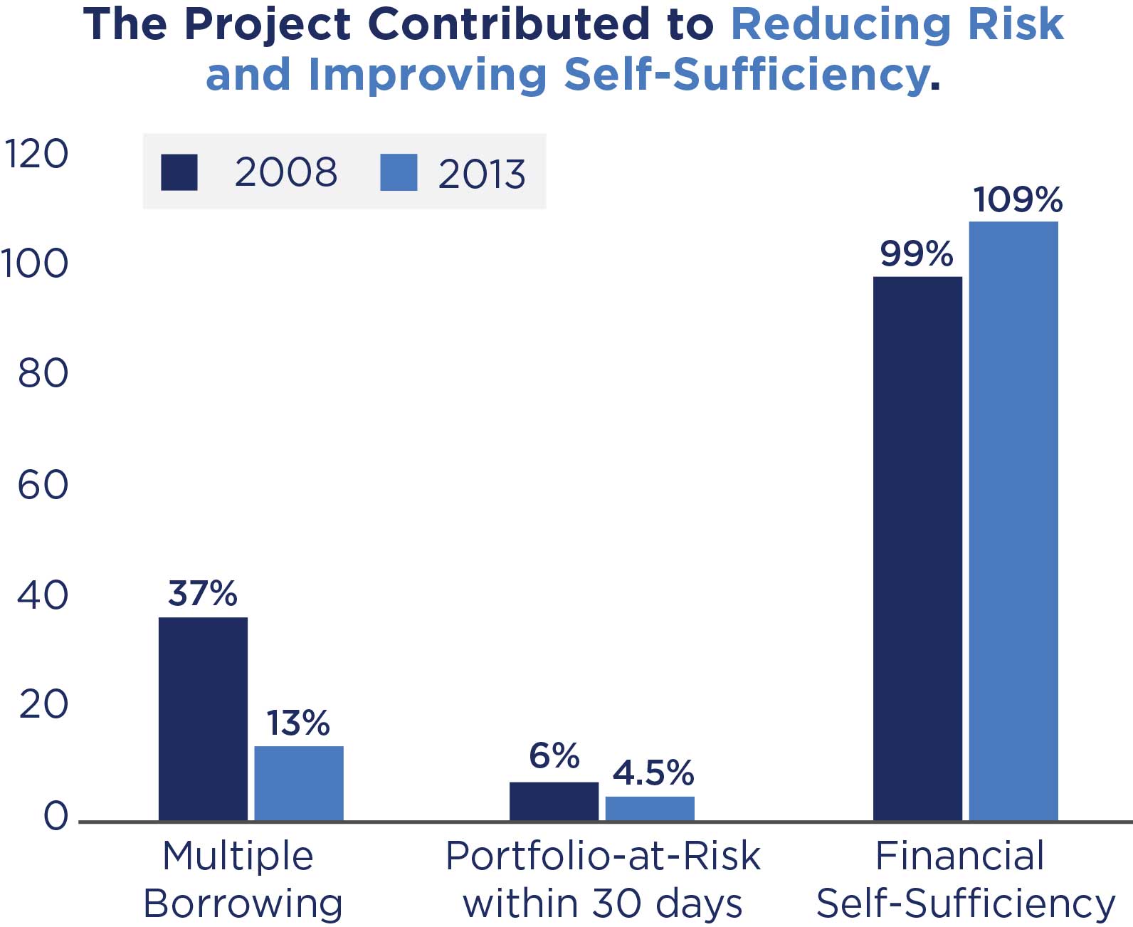 Charts show the project contributed to reducing risk and improving self-suciency.