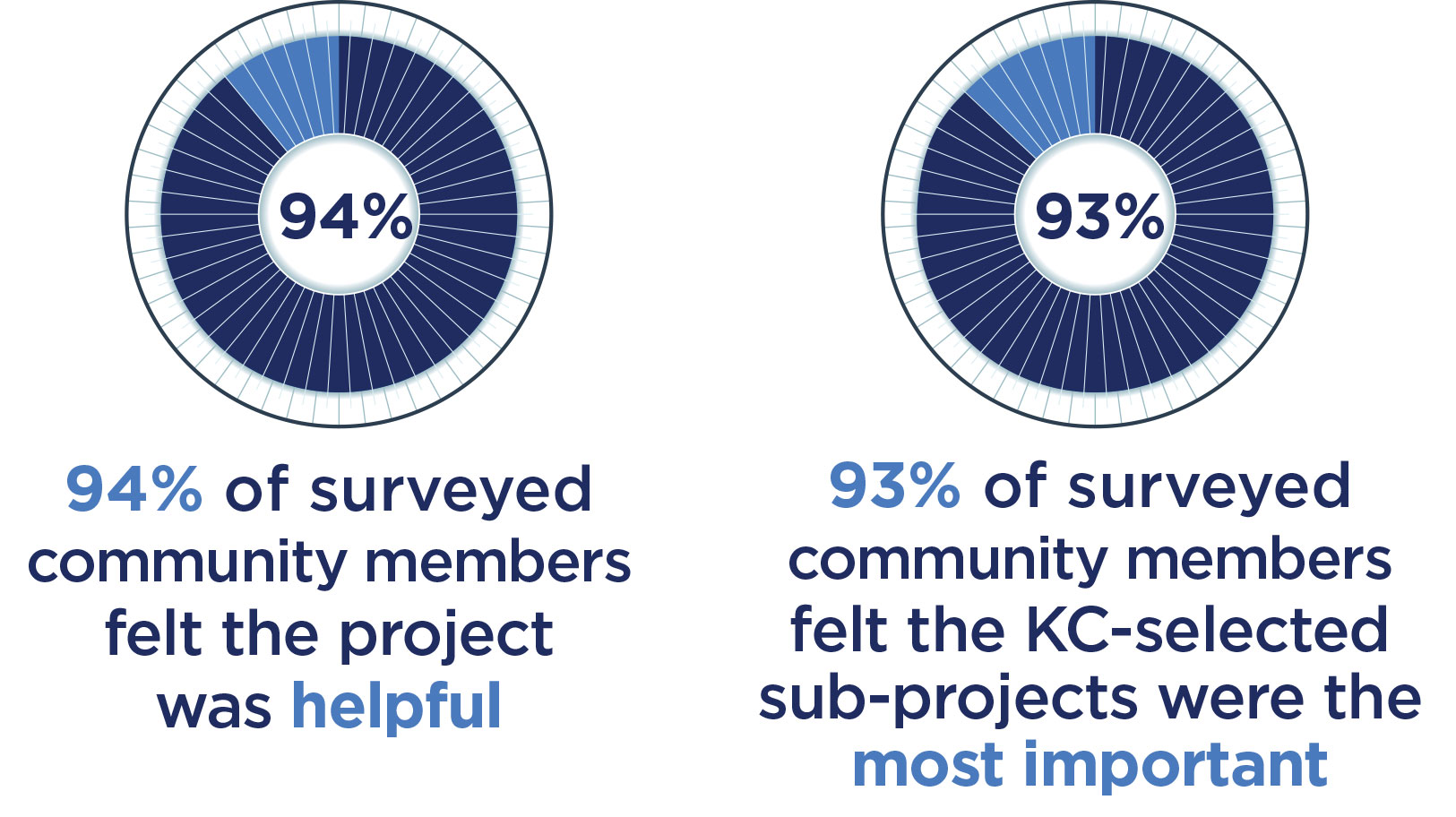 94 percent of the control group identified the project as helpful.