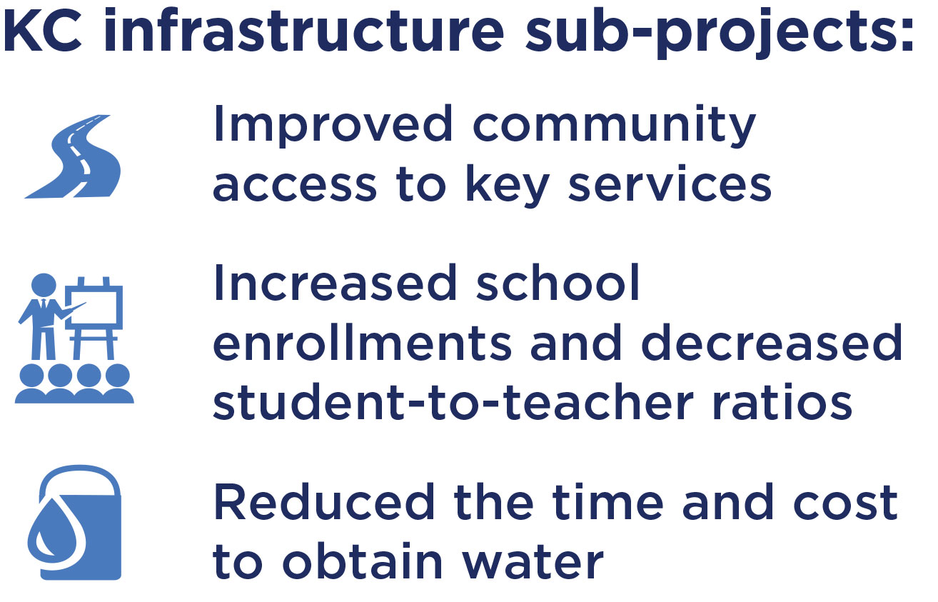 KC Infrastructure SPs were effective at improving community access to key services.