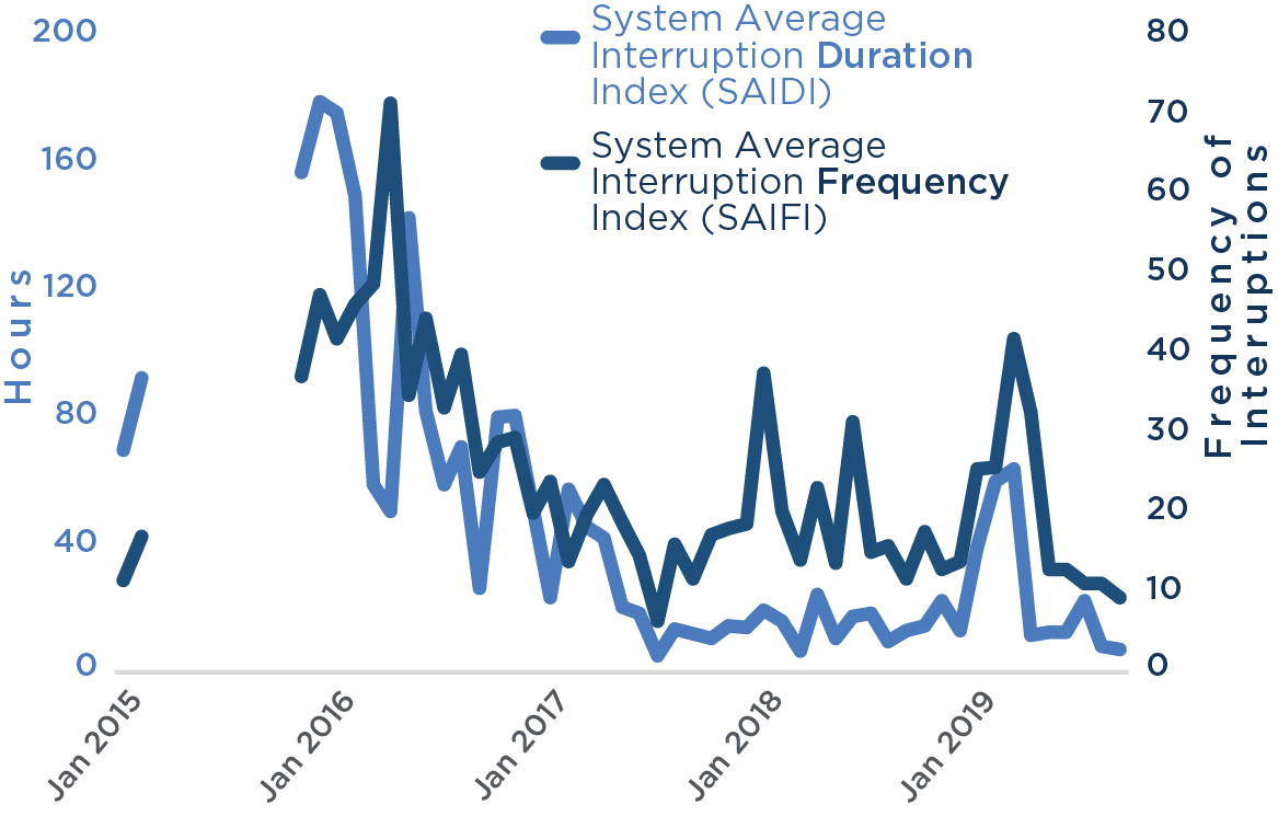 System average interruption frequency and duration index 