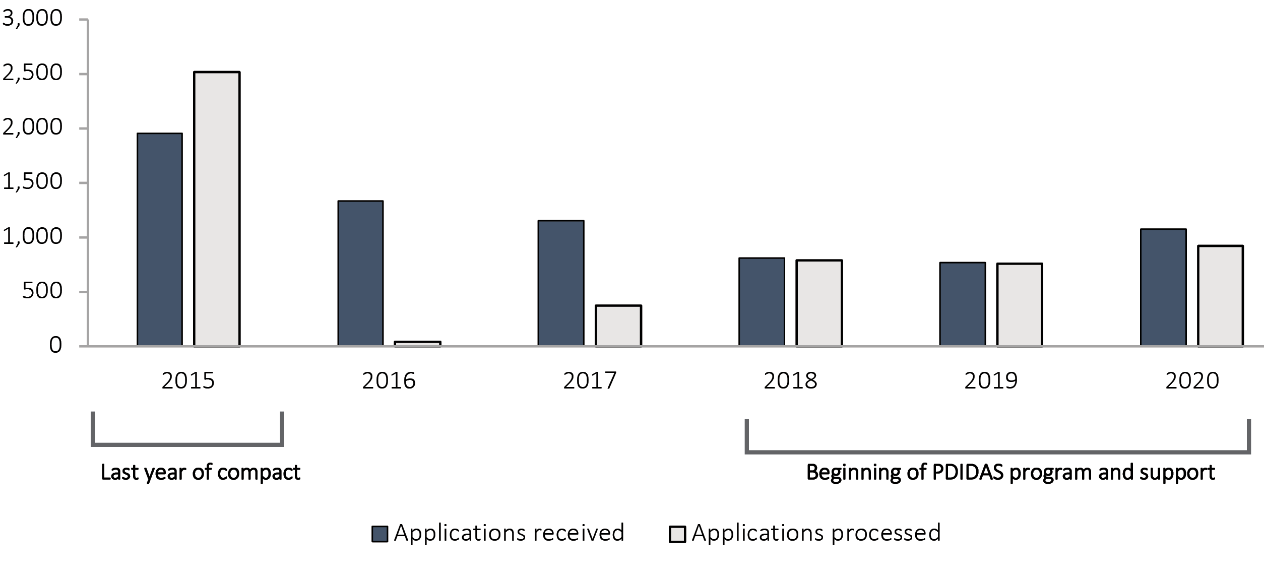 land applications received and processed