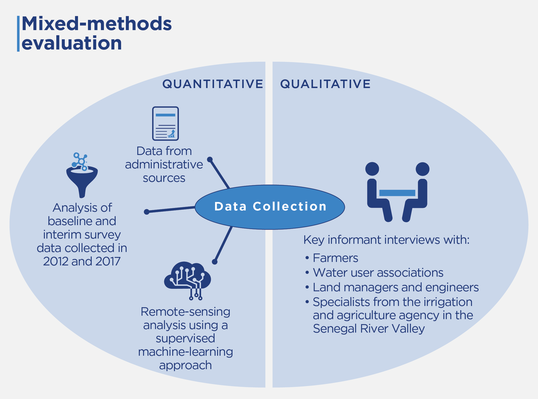 Evaluation methodology