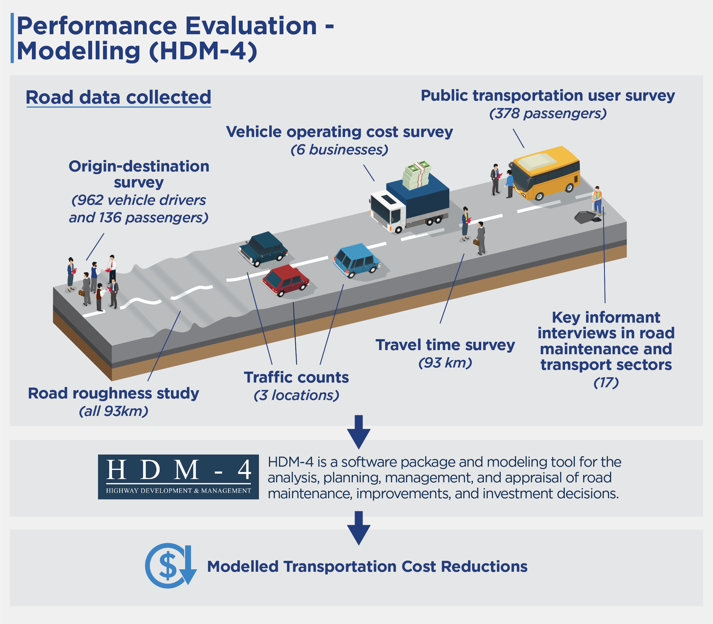 Road data was collected through a origin-destination survey; vehicle operating cost survey; public transportation user survey; road roughness study; traffic counts; travel time survey and key informant interviews. This was brought into the HDM-4 software package and modeling tool, resulting in modeled transportation cost reductions.