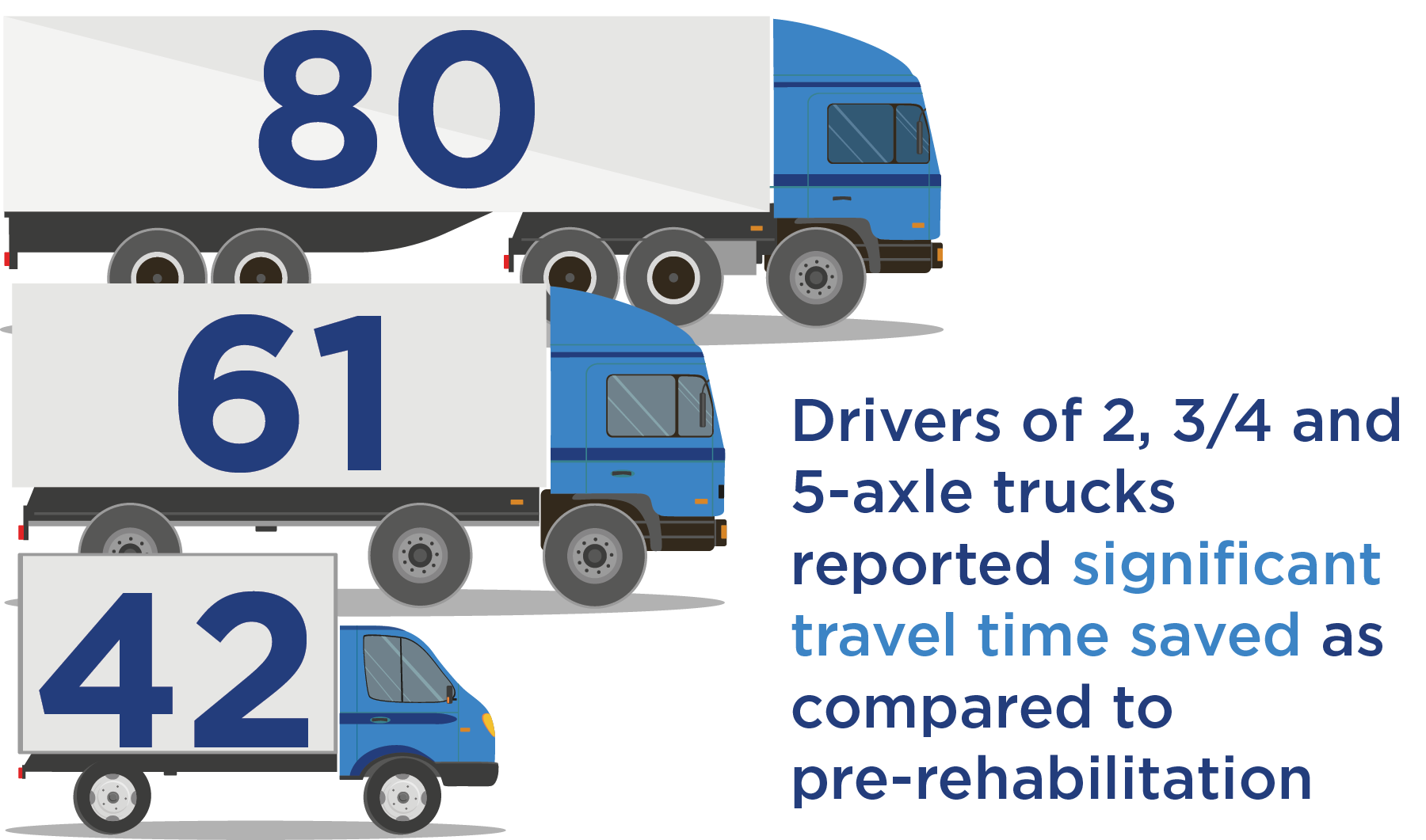 Drivers of two-axle trucks saved 42 minutes; three and four-axle trucks saved 61 minutes; and five-axle trucks saved 80 minutes as compared to pre-rehabilitation.