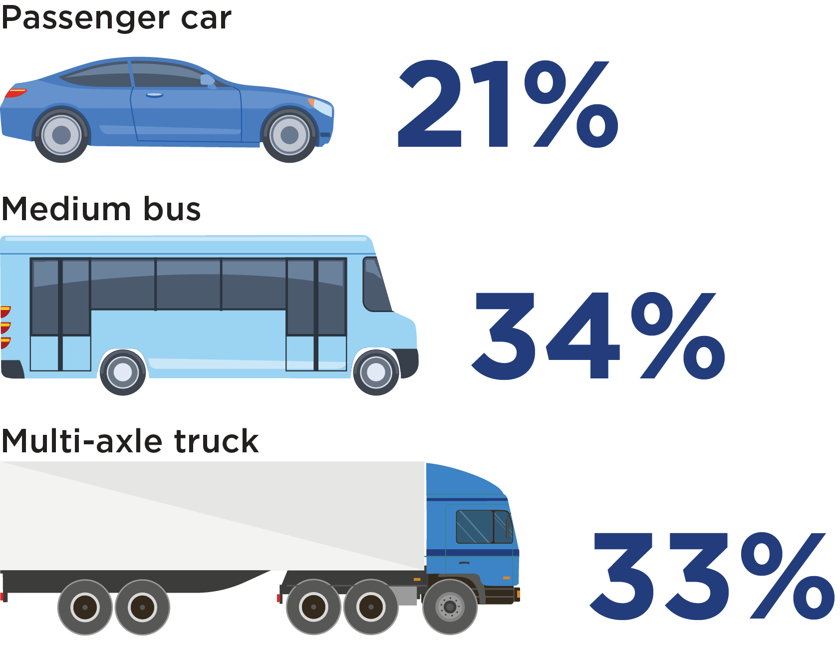 Los turismos ahorraron el 21% de los costes operativos del vehículo.  Los autobuses medianos ahorraron un 34%;  Los camiones de varios ejes ahorraron un 33%.