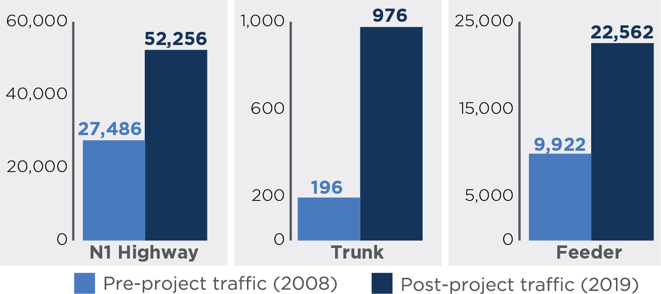 Traffic growth along highways