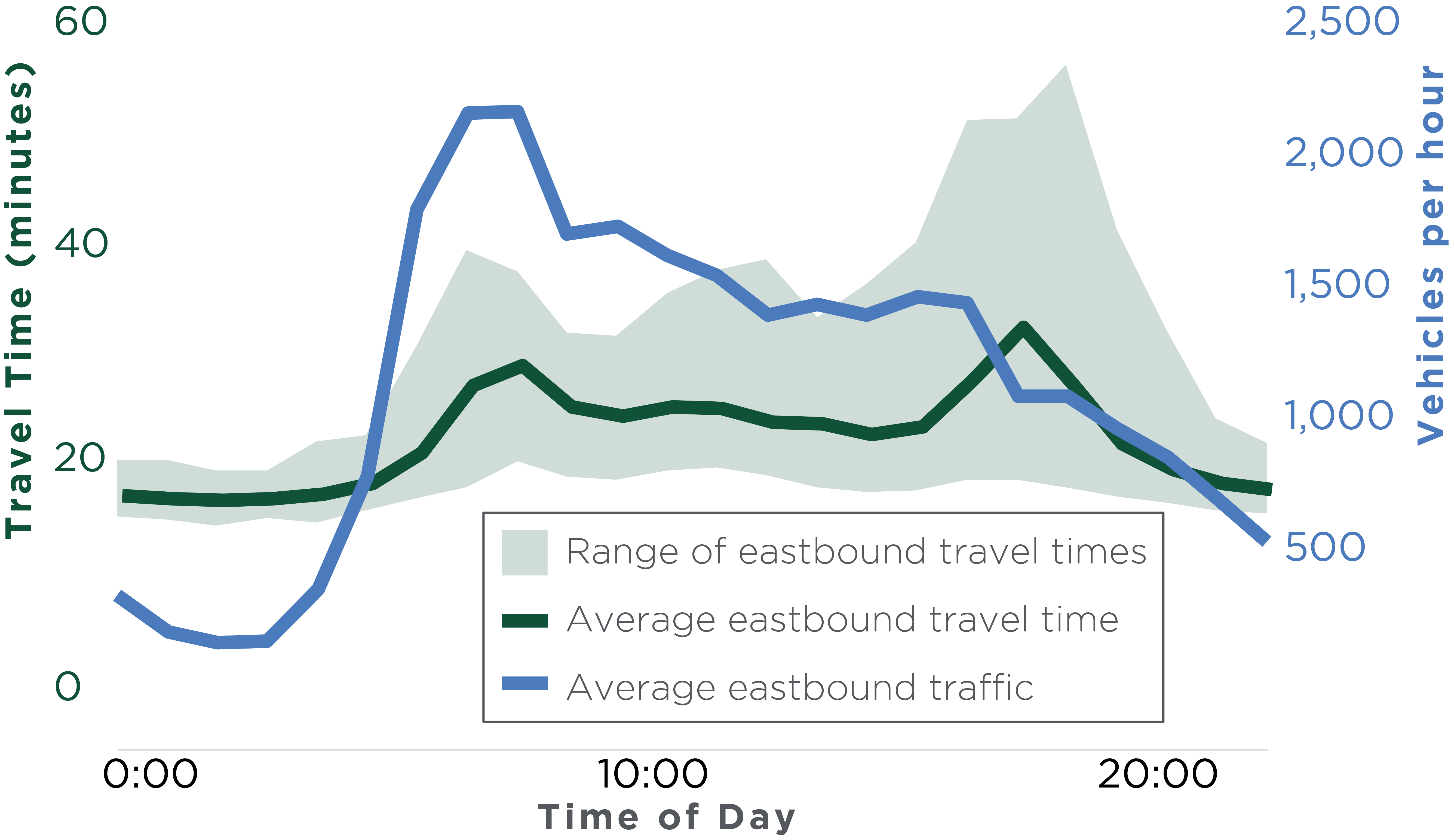 travel times on N1 highway