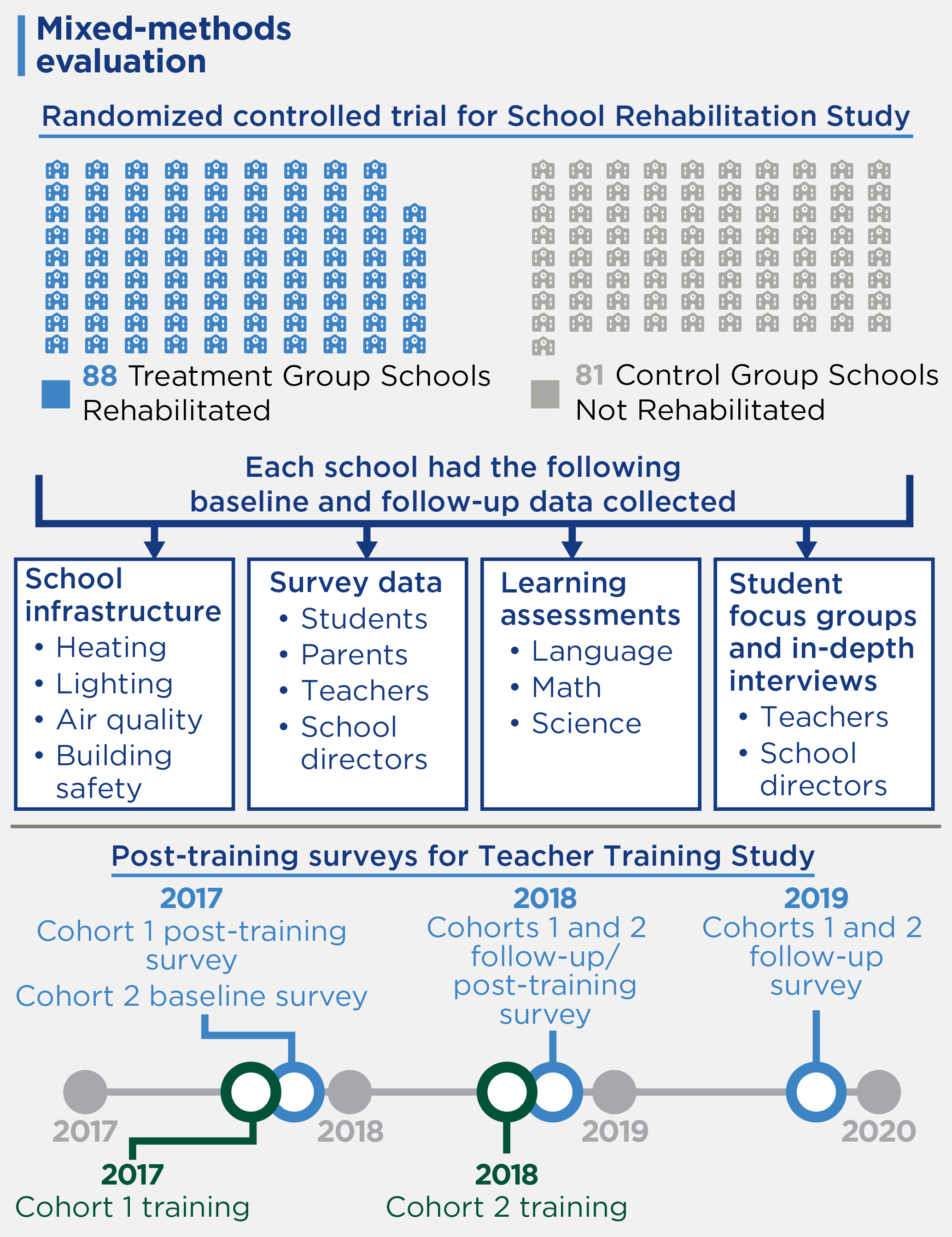 For the School Rehabilitartion Study, it estimated the impacts of rehabilitation over a follow-up period of up to five years, using a randomized controlled trial design that compared outcomes in 88 of the 91 rehabilitated schools to outcomes in a control group of non-rehabilitated schools. Baseline and follow-up data collection assessed school infrastructure conditions (including direct measurements of heating, lighting, air quality, and building safety) and collected survey data from students, parents, teachers, and school directors. For the Teacher Training Study, the analysis relied on post-training surveys conducted with a nationally representative panel of approximately 1,200 teachers surveyed in 2017, 2018, and 2019.