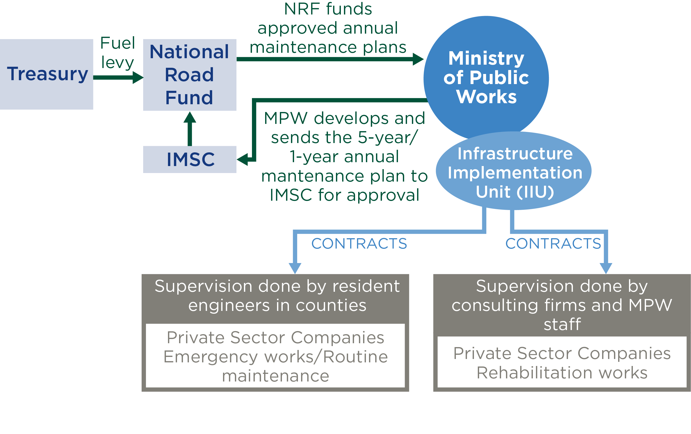 financing and management of roads